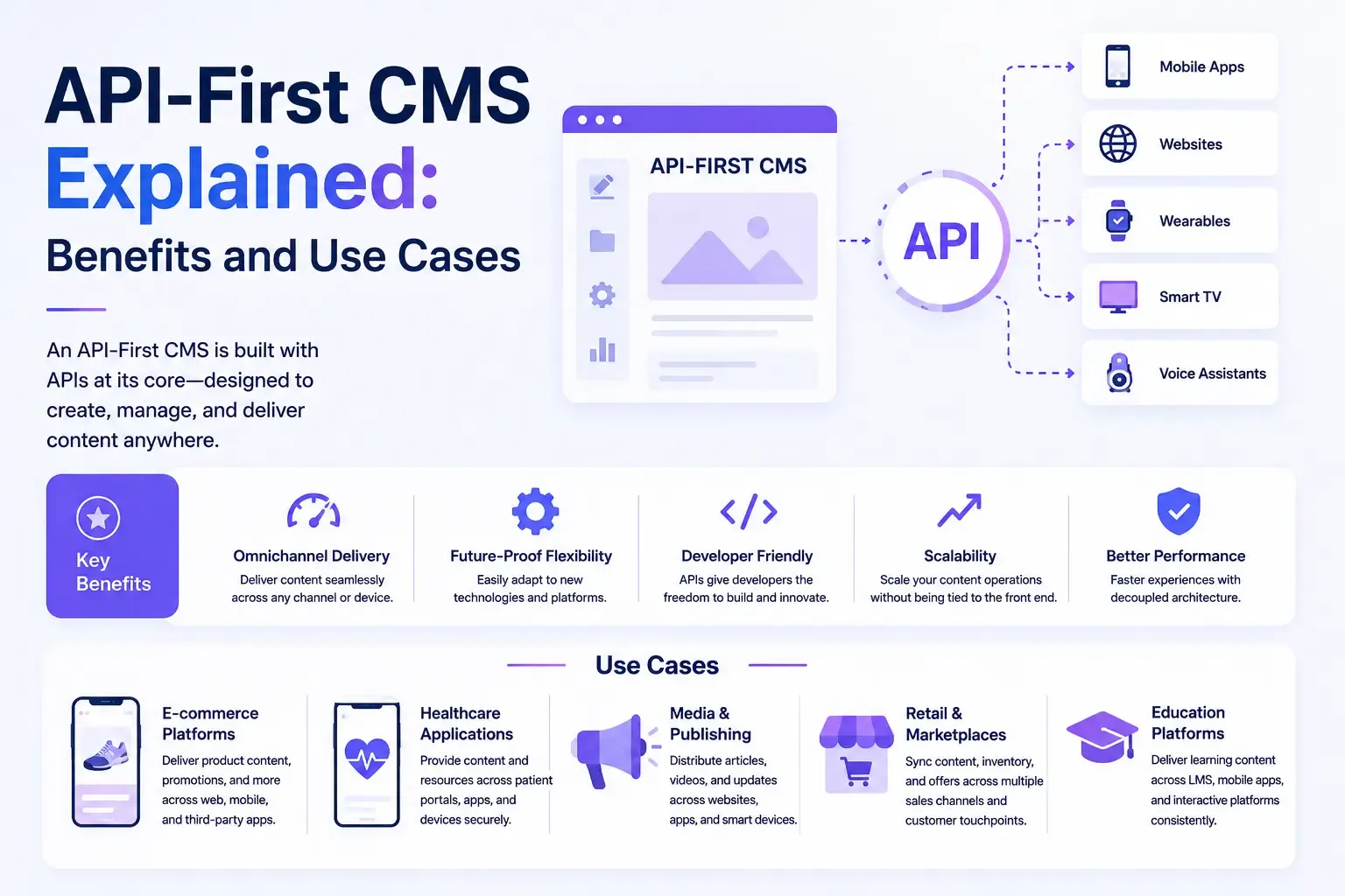 API-First CMS Explained: Benefits and Use Cases API-First CMS Explained: Benefits and Use Cases