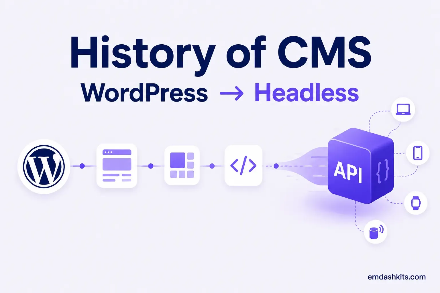 History of CMS: From WordPress to Headless History of CMS: From WordPress to Headless